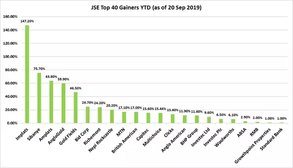 JSE 40 Top Performers